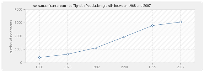 Population Le Tignet